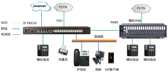 傳統PBX對接IP PBX應用方案