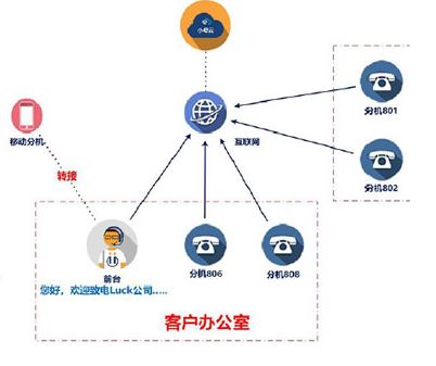 什么是國威企業云PBX/云總機？電信/移動/聯通運營商級別的電話外呼系統