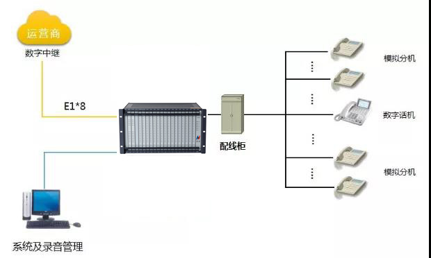 國(guó)威2000門程控交換機(jī)組網(wǎng)方案