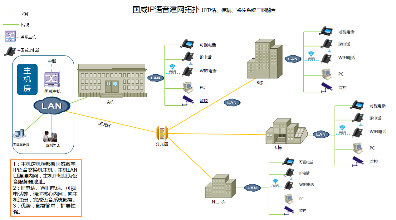園區多棟樓宇光纖傳輸部署IP語音系統