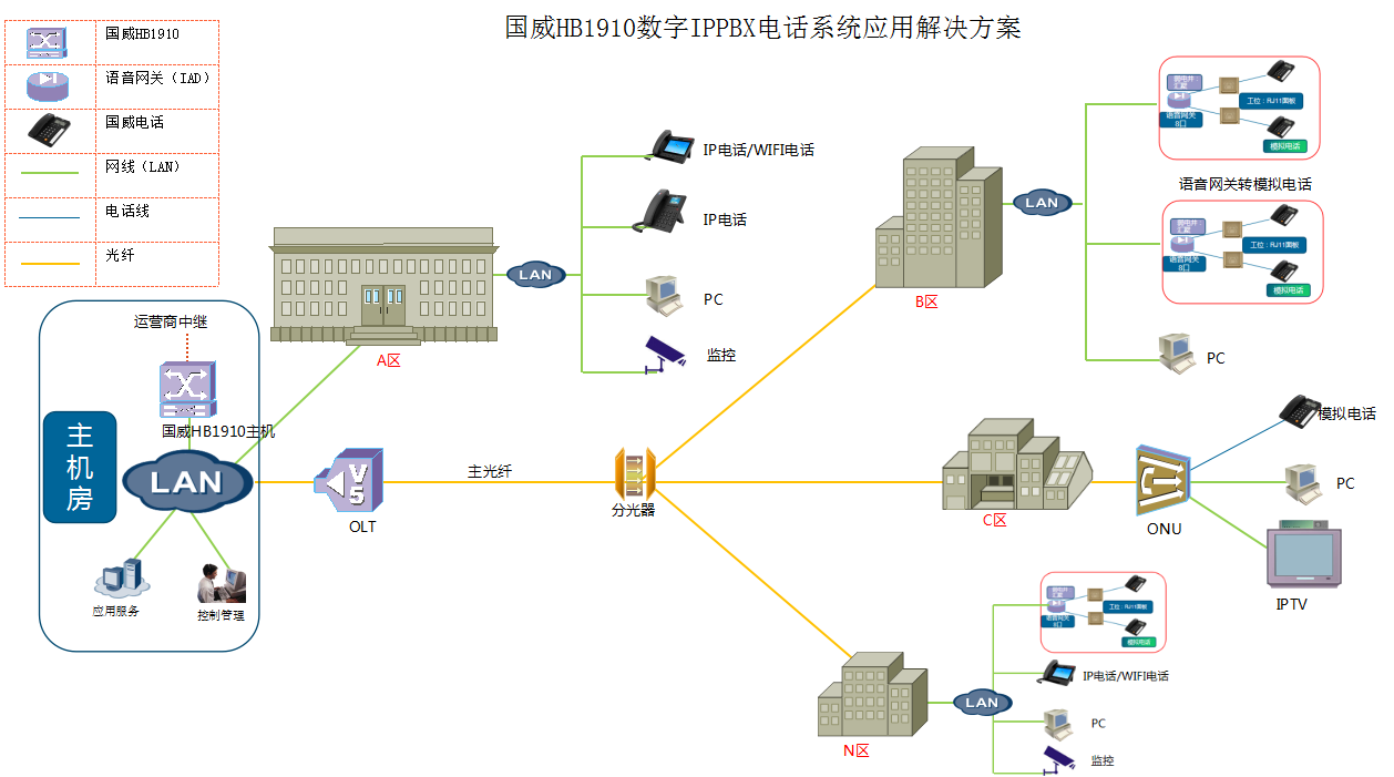 國威HB1910 IPPBX電話系統應用解決方案,SIP語音交換機