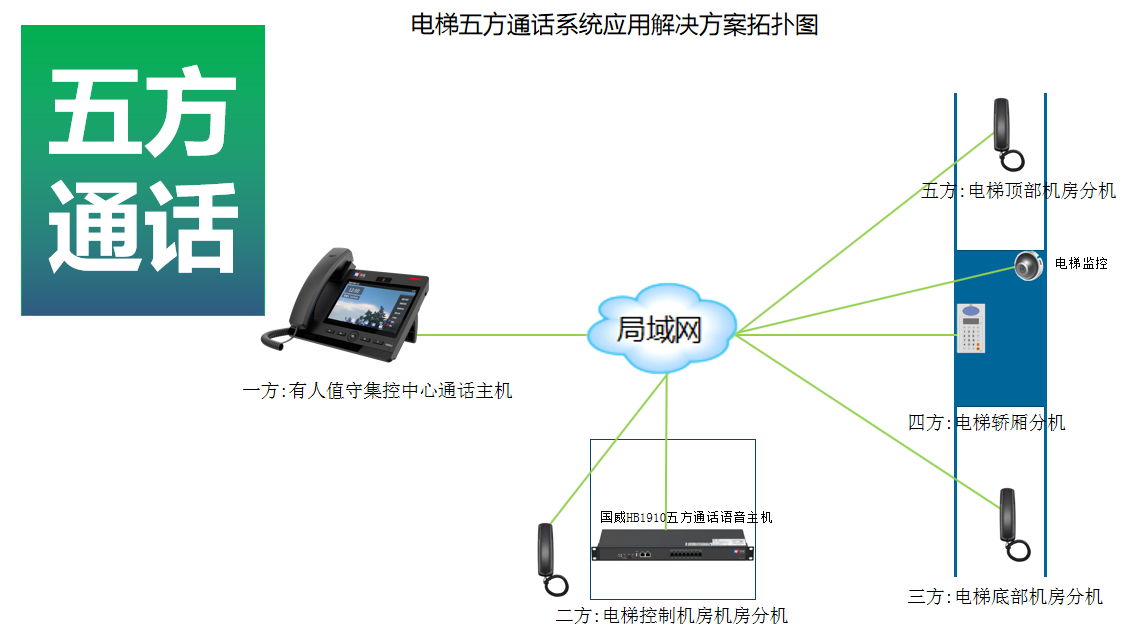 電梯五方通話系統(tǒng)應(yīng)用解決方案,五方通話設(shè)備清單,五方通話連接說明