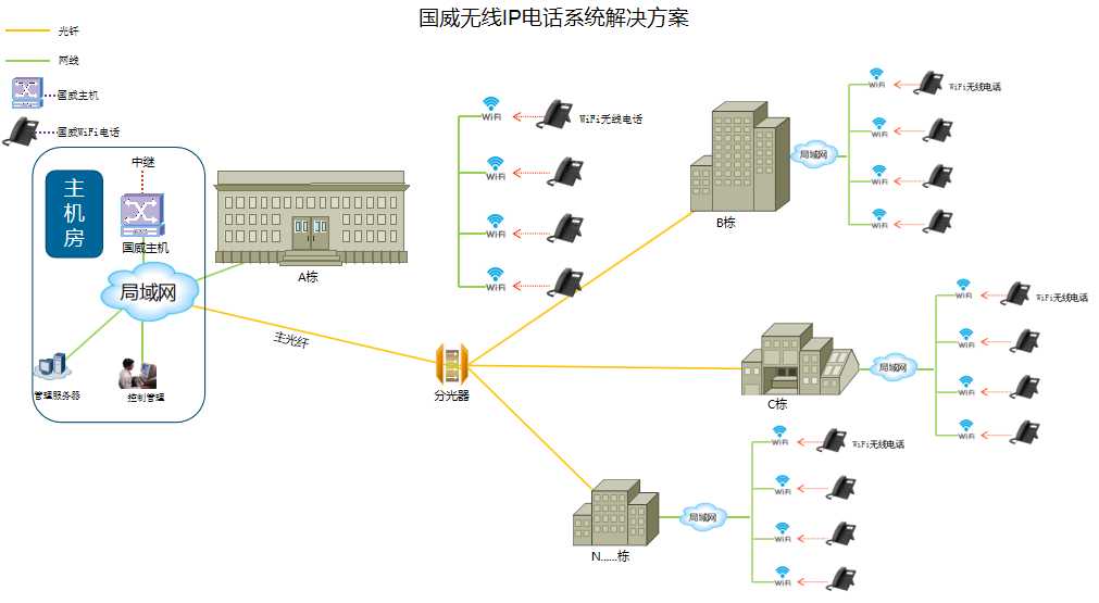 無線電話系統應用解決方案,無線WiFi電話連接使用,局域網電話