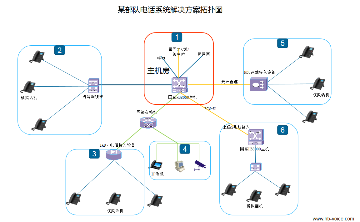 某部隊電話系統解決方案,國威程控交換機,HB8000,PCM,軍隊融合通信