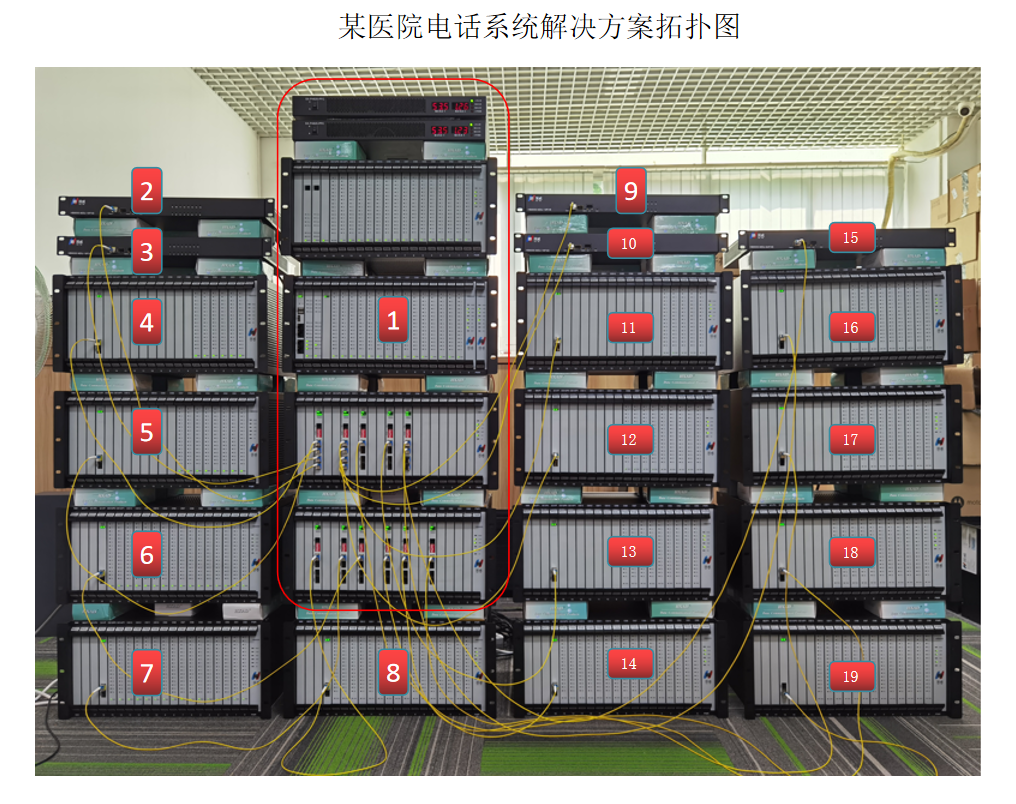 某醫院電話系統解決方案,光纖電話,120呼叫中心,國威程控電話交換機