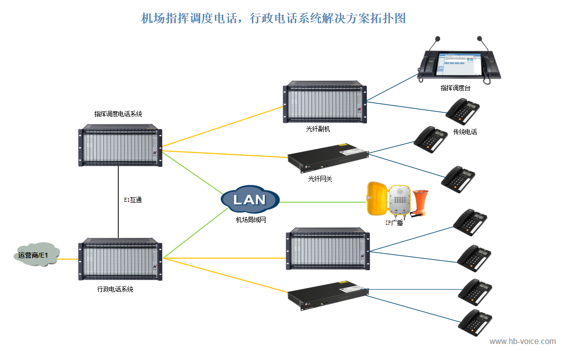某機場指揮調度電話系統,行政電話系統解決方案,國威電話調度機
