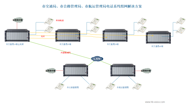 某市交通局、市公路管理局、市航運管理局電話系統組網解決方案,國威HB8000