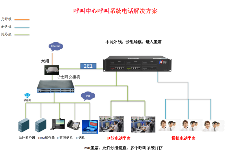 某呼叫中心呼叫系統電話解決方案,國威HB1960