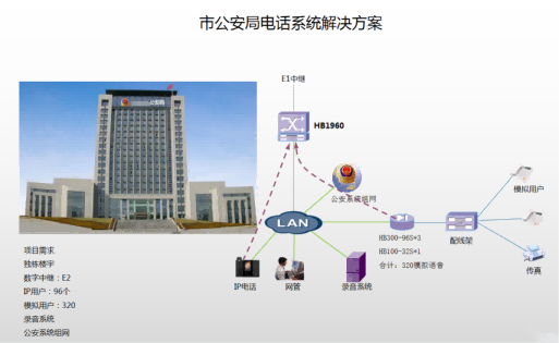 某市公安局電話系統解決方案,國威HB1960數字IP程控電話交換機,電話網關,電話組