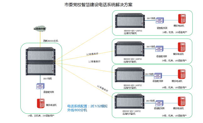 某市委黨校智慧建設電話系統解決方案,國威光通信,程控電話交換機,光纖電話系