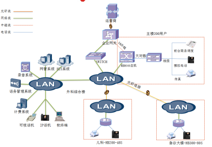 某婦幼保健院電話系統解決方案,國威程控電話交換機