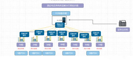 某大型五星級酒店園區電話系統改造解決方案,光傳輸分布式部署,國威光通信電