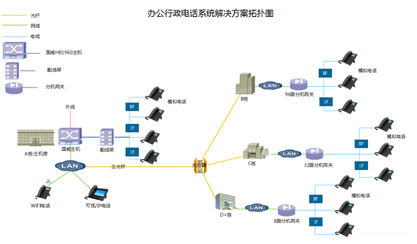 辦公行政電話系統解決方案,光纖電話架構規劃設計,園區程控電話交換機