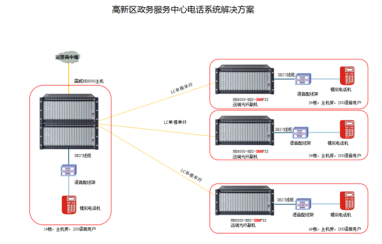 某高新區政務服務中心電話系統解決方案,國威程控交換機,光纖網關,光通信