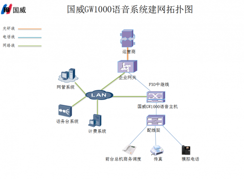 國威GW1000程控電話交換機(jī)語音建網(wǎng)拓?fù)鋱D
