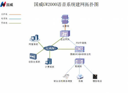 國威GW2000程控集團(tuán)電話交換機(jī)語音建網(wǎng)拓?fù)鋱D