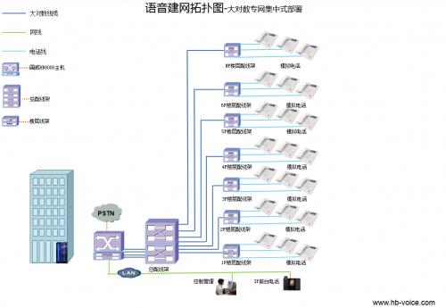 單棟多層語音系統大對數專網部署方案