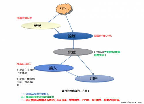 語音核心建網示意圖
