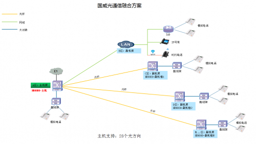 國威光通信融合方案