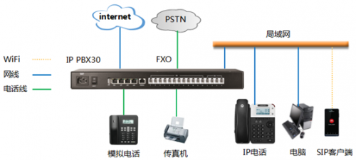 IP PBX模擬外線應用方案