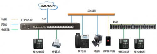 IP PBX&amp;IAD IP中繼應用方案