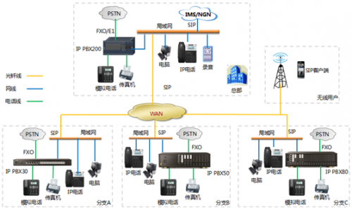 多IP PBX組網應用方案