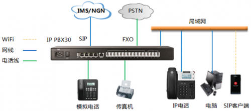 IP PBX模擬外線&amp;IP中繼應用方案