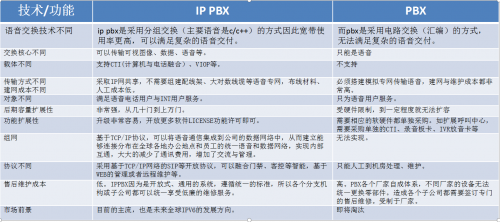 IP PBX與傳統PBX的區別