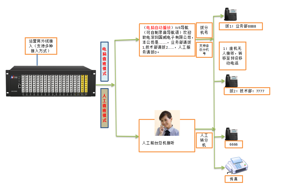 電腦值班模式原理流程圖解 電腦值班模式原理流程圖解