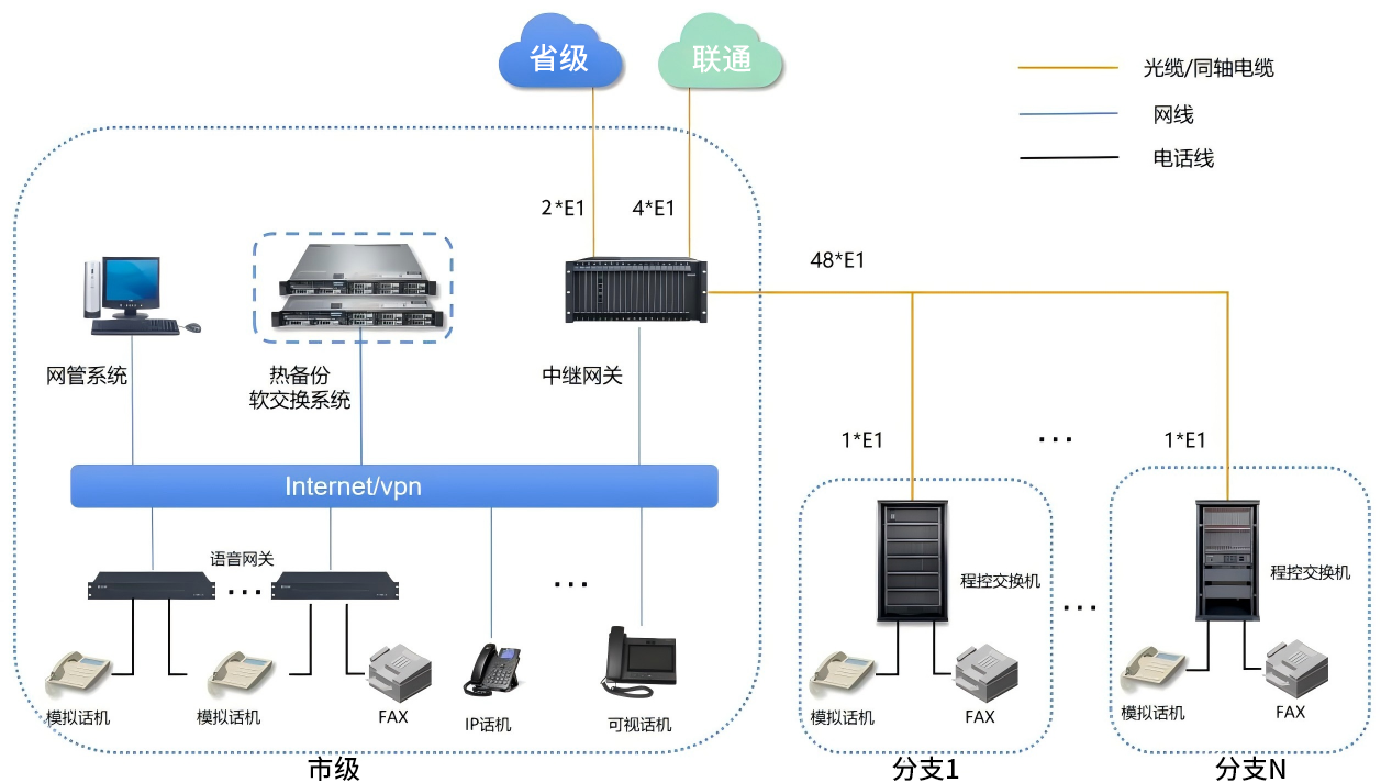 國威：某政府固話網(wǎng)升級改造